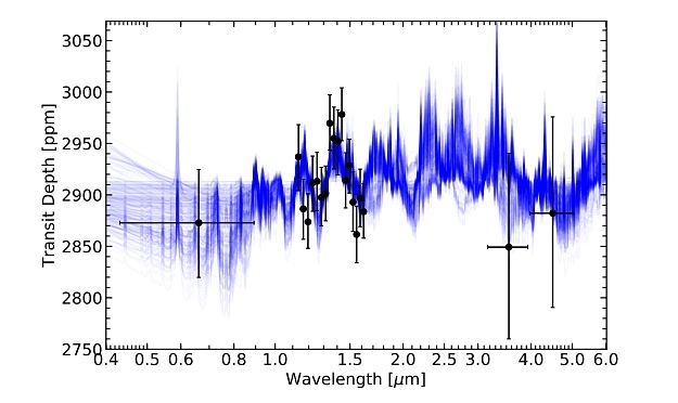 В спектрах поглощения K2-18b хорошо виден пик поглощения инфракрасного излучения с длиной волны 1,4 микрометра, типичный для водяного пара