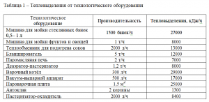 Таблица 1 – Тепловыделения от технологического оборудования