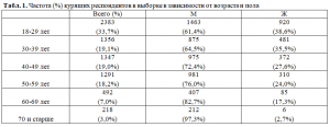 Частота (%) курящих респондентов в выборке в зависимости от возраста и пола
