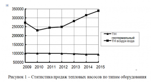 Рисунок 1 – Статистика продаж тепловых насосов по типам оборудования