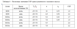 Таблица 4 – Расчетные значения СОР одноступенчатого теплового насоса
