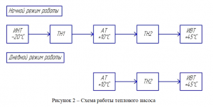 Рисунок 2 – Схема работы теплового насоса