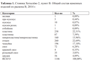 Стоянка Хотылёво 2, пункт В. Общий состав каменных изделий из раскопа В, 2014 г