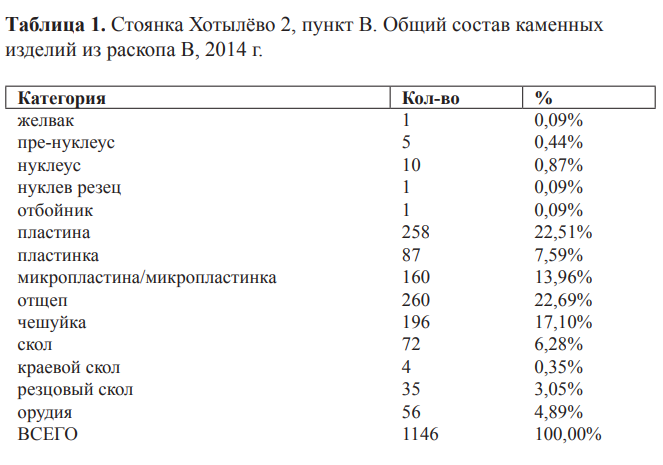 Стоянка Хотылёво 2, пункт В. Общий состав каменныхизделий из раскопа В, 2014 г