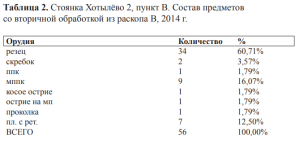Таблица 2. Стоянка Хотылёво 2, пункт В. Состав предметов со вторичной обработкой из раскопа В, 2014 г.