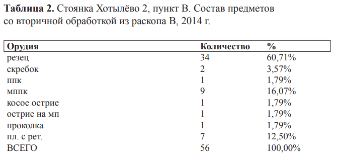 Таблица 2. Стоянка Хотылёво 2, пункт В. Состав предметов со вторичной обработкой из раскопа В, 2014 г.